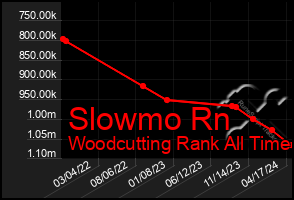 Total Graph of Slowmo Rn