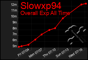 Total Graph of Slowxp94