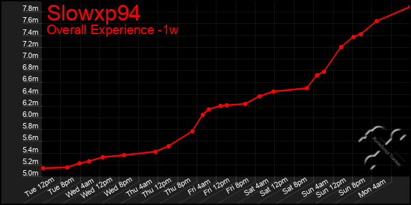 1 Week Graph of Slowxp94