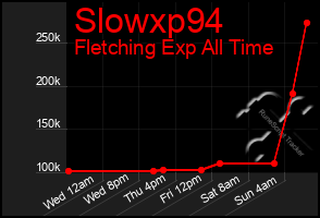 Total Graph of Slowxp94