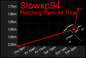 Total Graph of Slowxp94