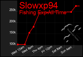 Total Graph of Slowxp94