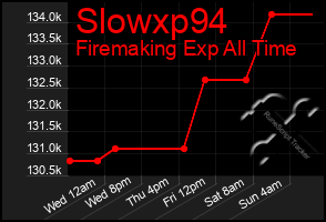Total Graph of Slowxp94