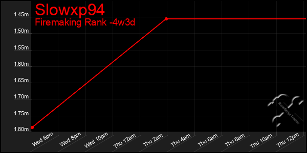 Last 31 Days Graph of Slowxp94