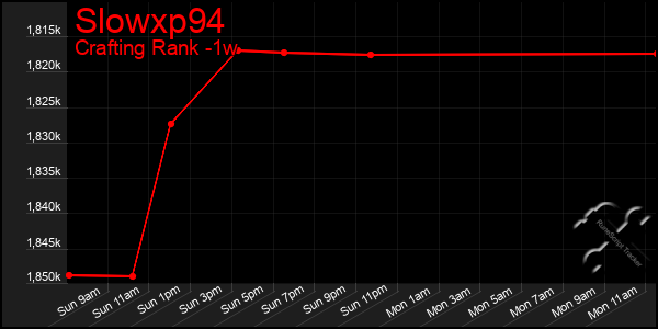 Last 7 Days Graph of Slowxp94