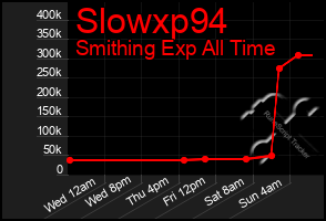 Total Graph of Slowxp94