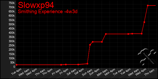 Last 31 Days Graph of Slowxp94