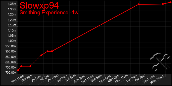 Last 7 Days Graph of Slowxp94