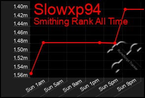 Total Graph of Slowxp94