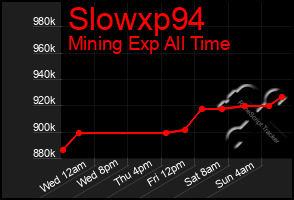 Total Graph of Slowxp94