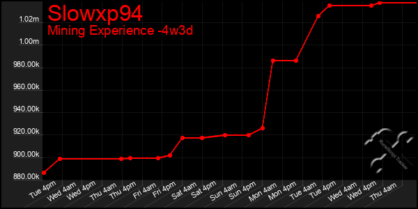 Last 31 Days Graph of Slowxp94