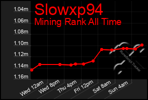 Total Graph of Slowxp94
