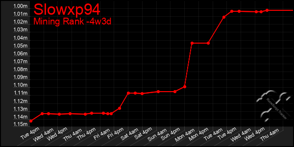 Last 31 Days Graph of Slowxp94