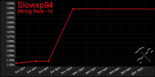 Last 24 Hours Graph of Slowxp94