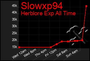 Total Graph of Slowxp94