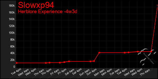 Last 31 Days Graph of Slowxp94