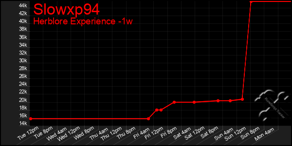 Last 7 Days Graph of Slowxp94