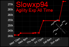 Total Graph of Slowxp94