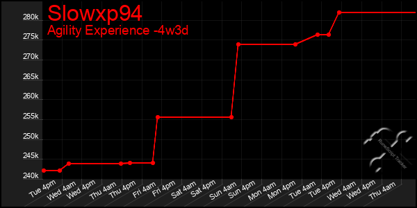 Last 31 Days Graph of Slowxp94