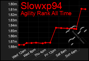 Total Graph of Slowxp94