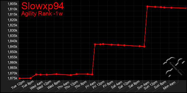 Last 7 Days Graph of Slowxp94