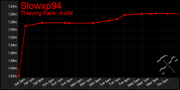 Last 31 Days Graph of Slowxp94