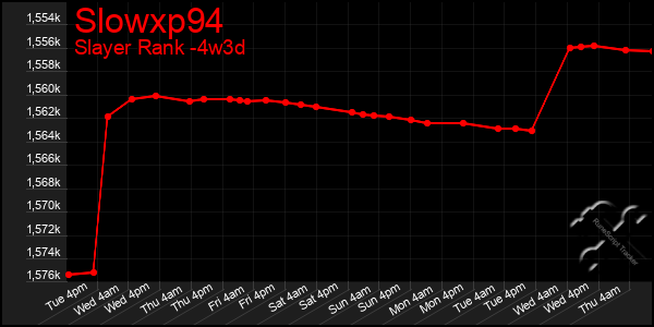 Last 31 Days Graph of Slowxp94