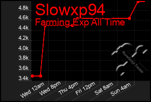 Total Graph of Slowxp94