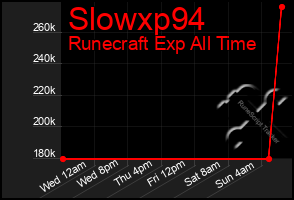Total Graph of Slowxp94