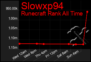 Total Graph of Slowxp94