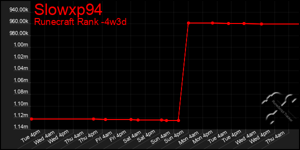 Last 31 Days Graph of Slowxp94