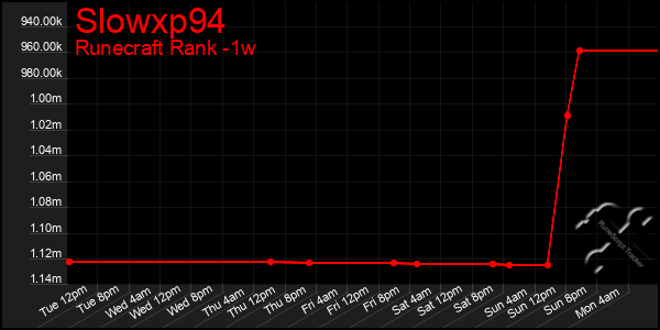 Last 7 Days Graph of Slowxp94