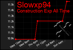 Total Graph of Slowxp94