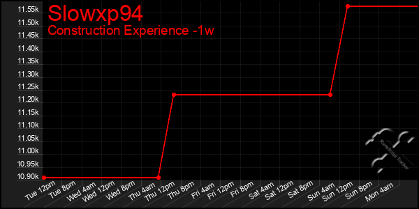 Last 7 Days Graph of Slowxp94