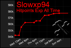 Total Graph of Slowxp94
