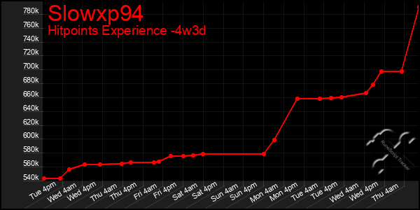 Last 31 Days Graph of Slowxp94