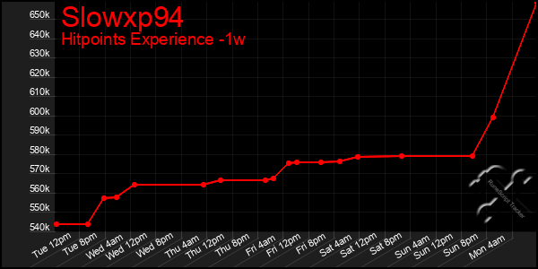 Last 7 Days Graph of Slowxp94