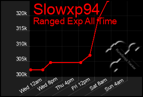 Total Graph of Slowxp94