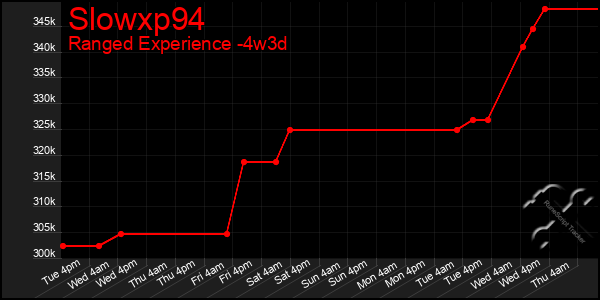 Last 31 Days Graph of Slowxp94
