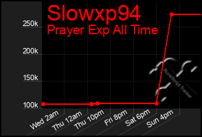 Total Graph of Slowxp94