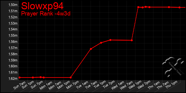 Last 31 Days Graph of Slowxp94