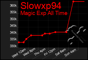 Total Graph of Slowxp94