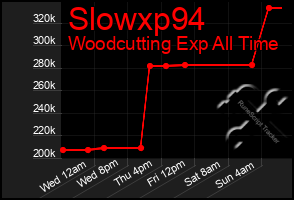Total Graph of Slowxp94