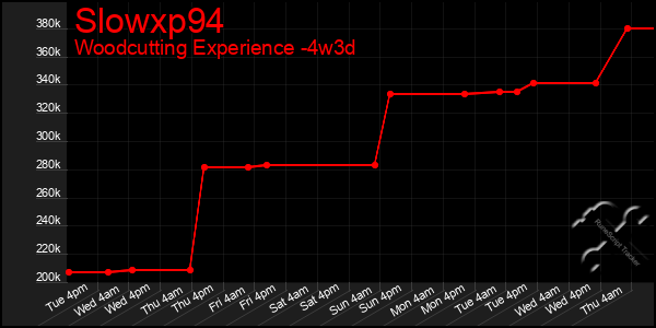 Last 31 Days Graph of Slowxp94