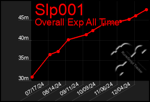 Total Graph of Slp001