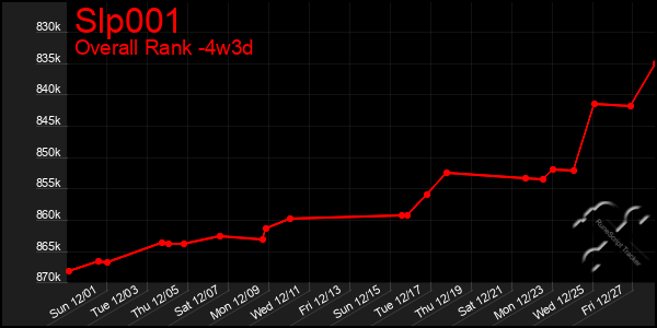 Last 31 Days Graph of Slp001