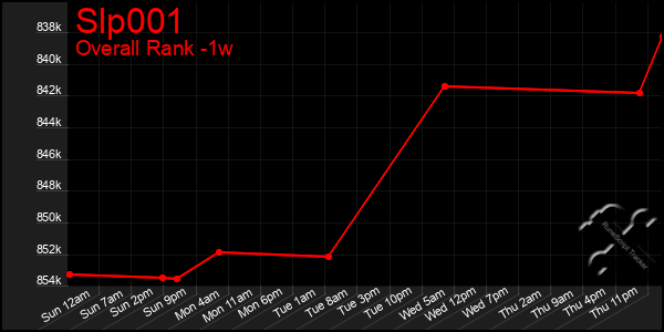 Last 7 Days Graph of Slp001