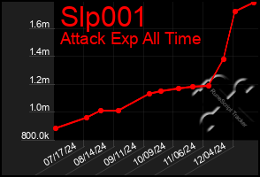 Total Graph of Slp001