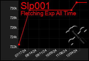 Total Graph of Slp001