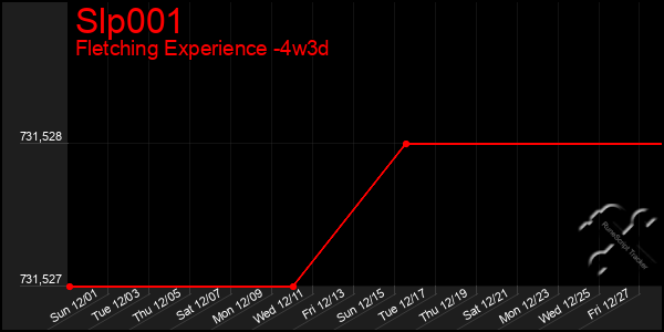 Last 31 Days Graph of Slp001